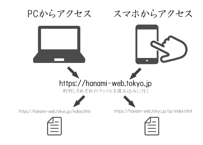 PCサイトとSPサイト別URL構造