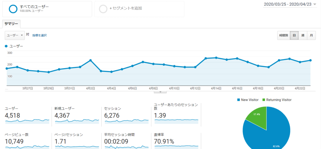 google analyticsのページビュー月間10000PV突破したコツ
