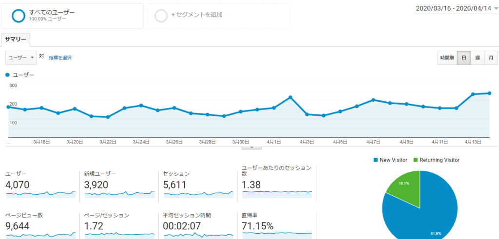 google analyticsのページビュー数9000PV突破したコツ