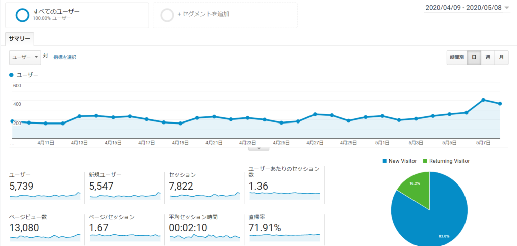 google analyticsのページビュー数が13,000PV超えました