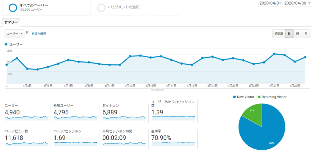 2020年4月は10.000PV超え